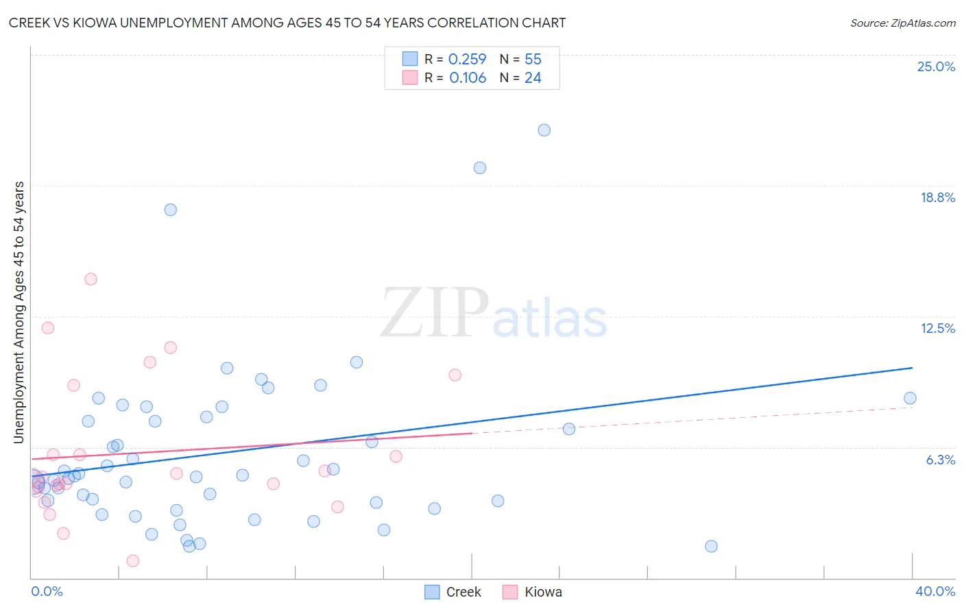 Creek vs Kiowa Unemployment Among Ages 45 to 54 years