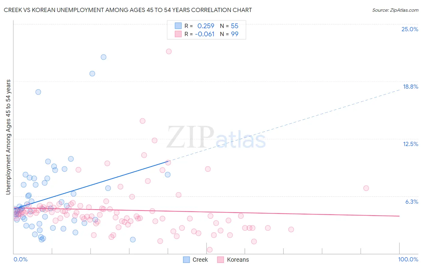 Creek vs Korean Unemployment Among Ages 45 to 54 years
