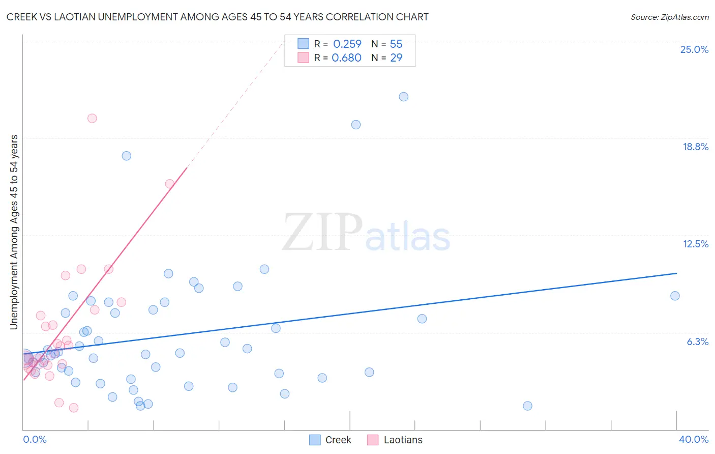 Creek vs Laotian Unemployment Among Ages 45 to 54 years