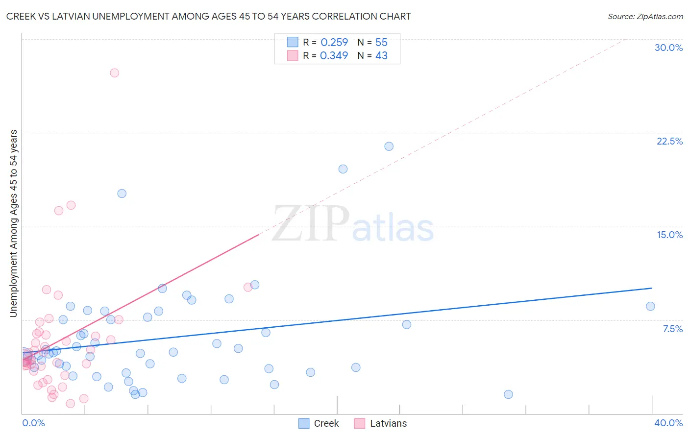 Creek vs Latvian Unemployment Among Ages 45 to 54 years