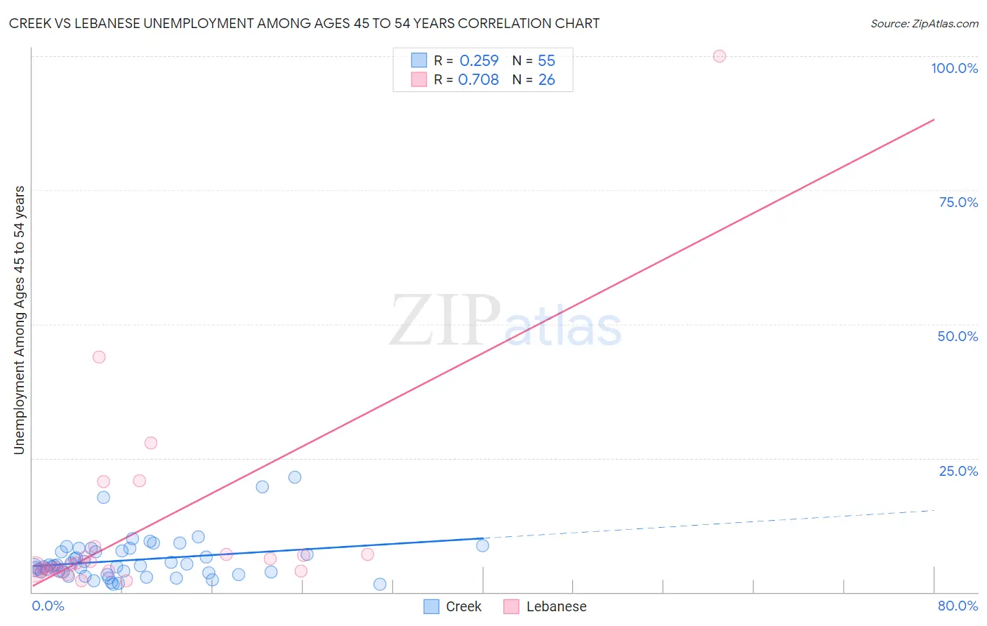 Creek vs Lebanese Unemployment Among Ages 45 to 54 years