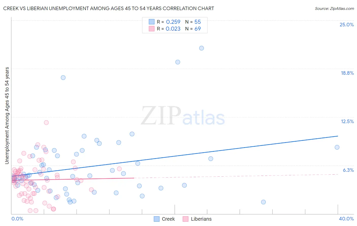 Creek vs Liberian Unemployment Among Ages 45 to 54 years