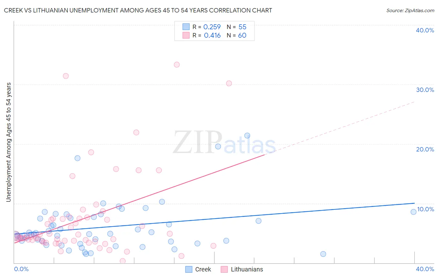 Creek vs Lithuanian Unemployment Among Ages 45 to 54 years