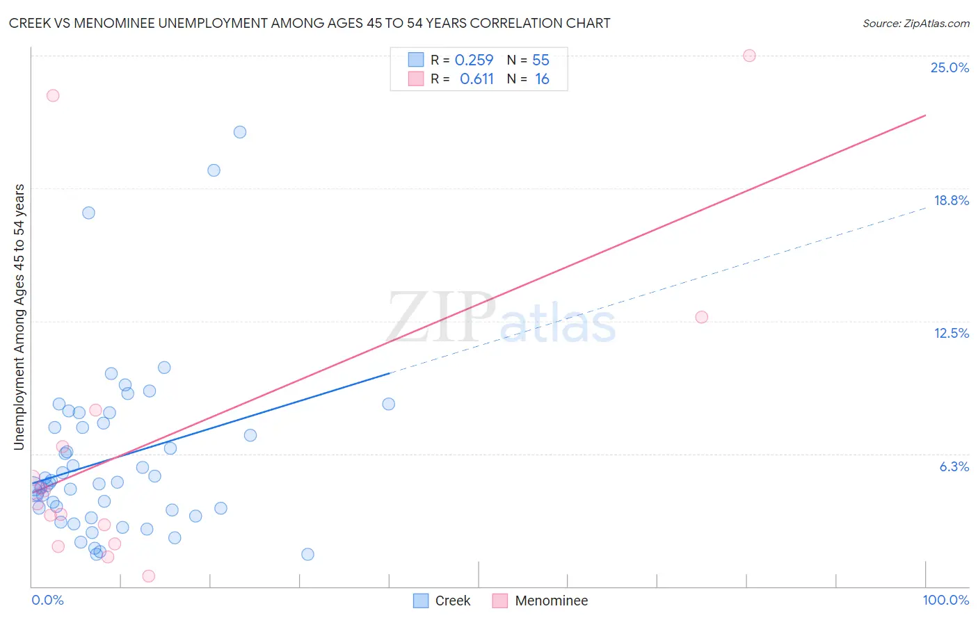 Creek vs Menominee Unemployment Among Ages 45 to 54 years