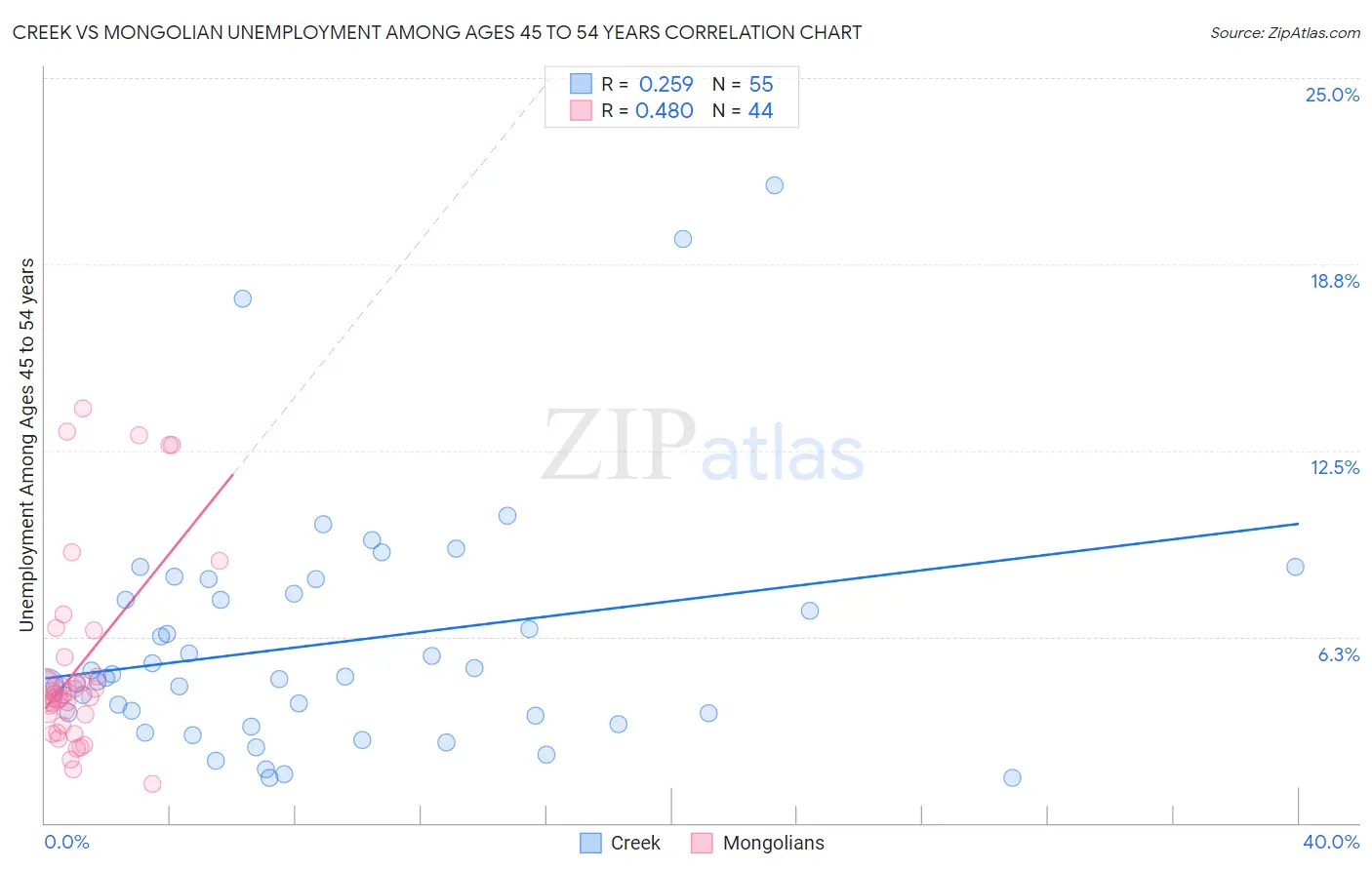 Creek vs Mongolian Unemployment Among Ages 45 to 54 years