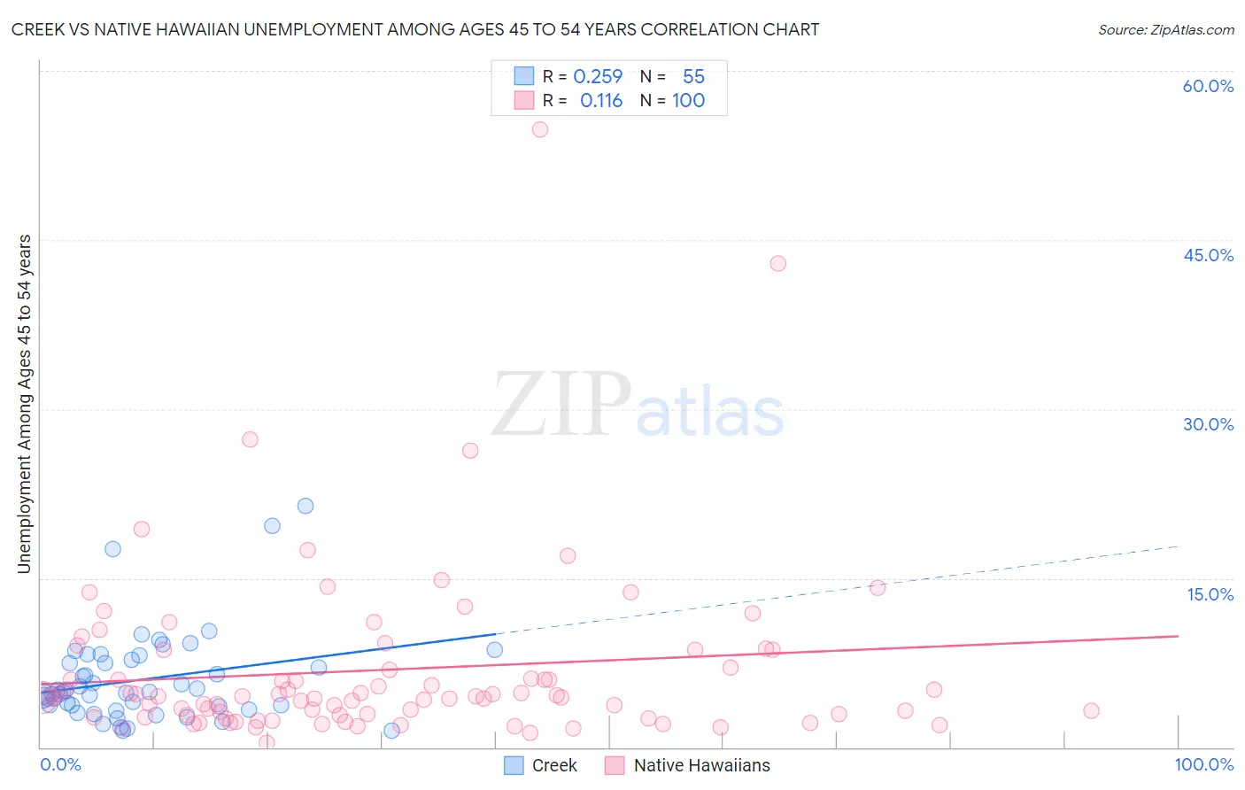 Creek vs Native Hawaiian Unemployment Among Ages 45 to 54 years