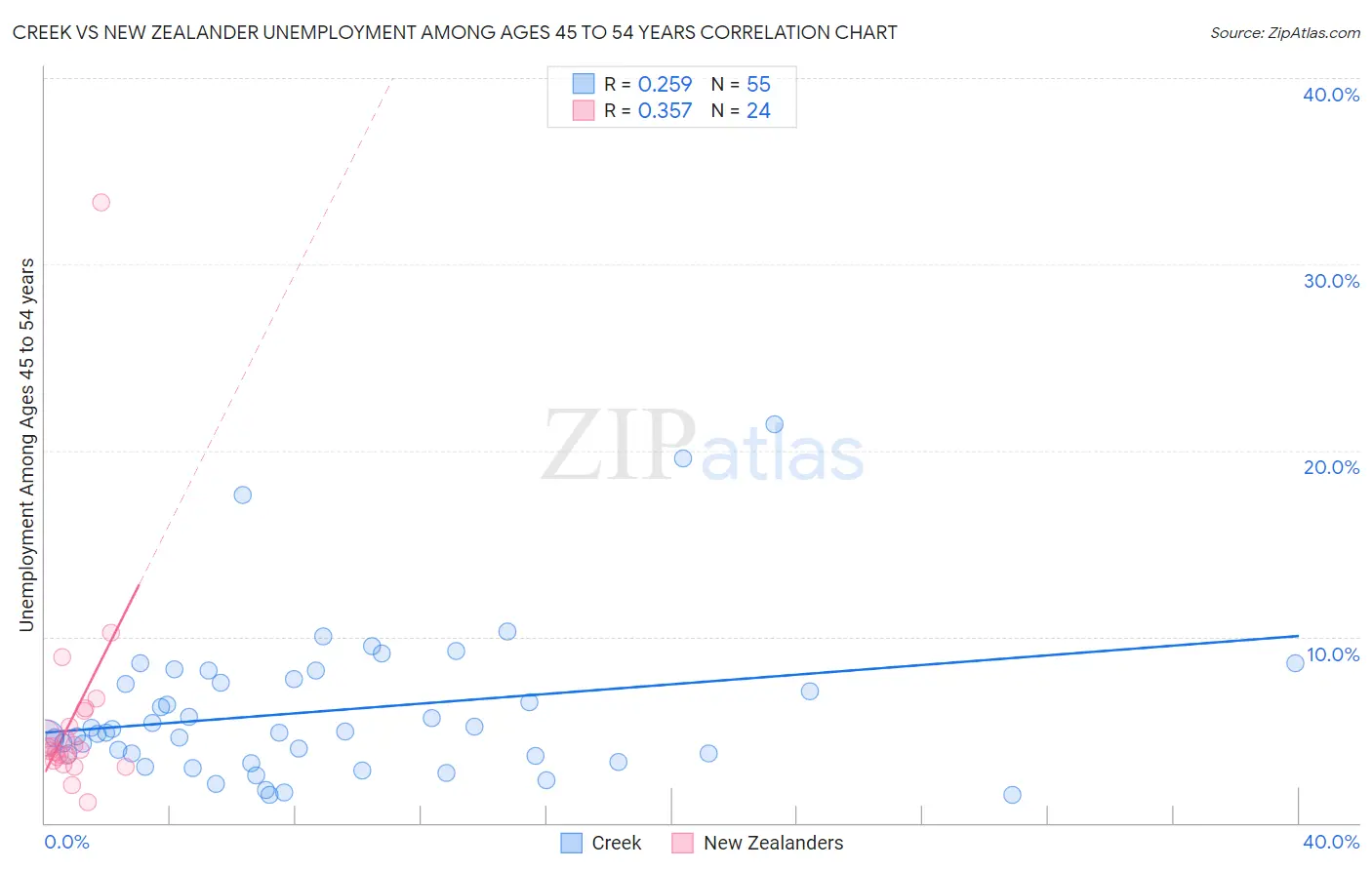 Creek vs New Zealander Unemployment Among Ages 45 to 54 years