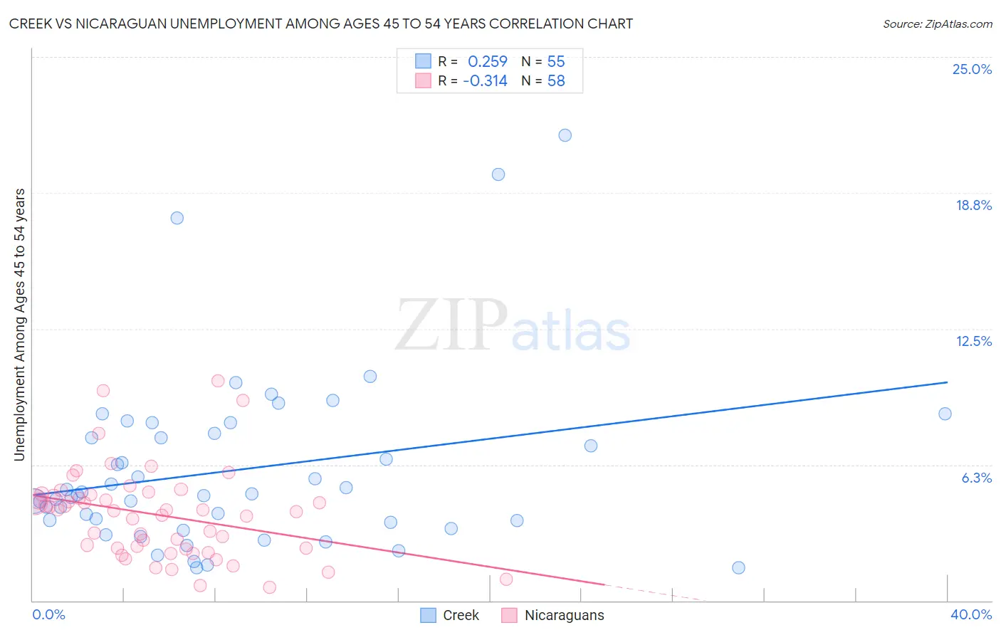 Creek vs Nicaraguan Unemployment Among Ages 45 to 54 years