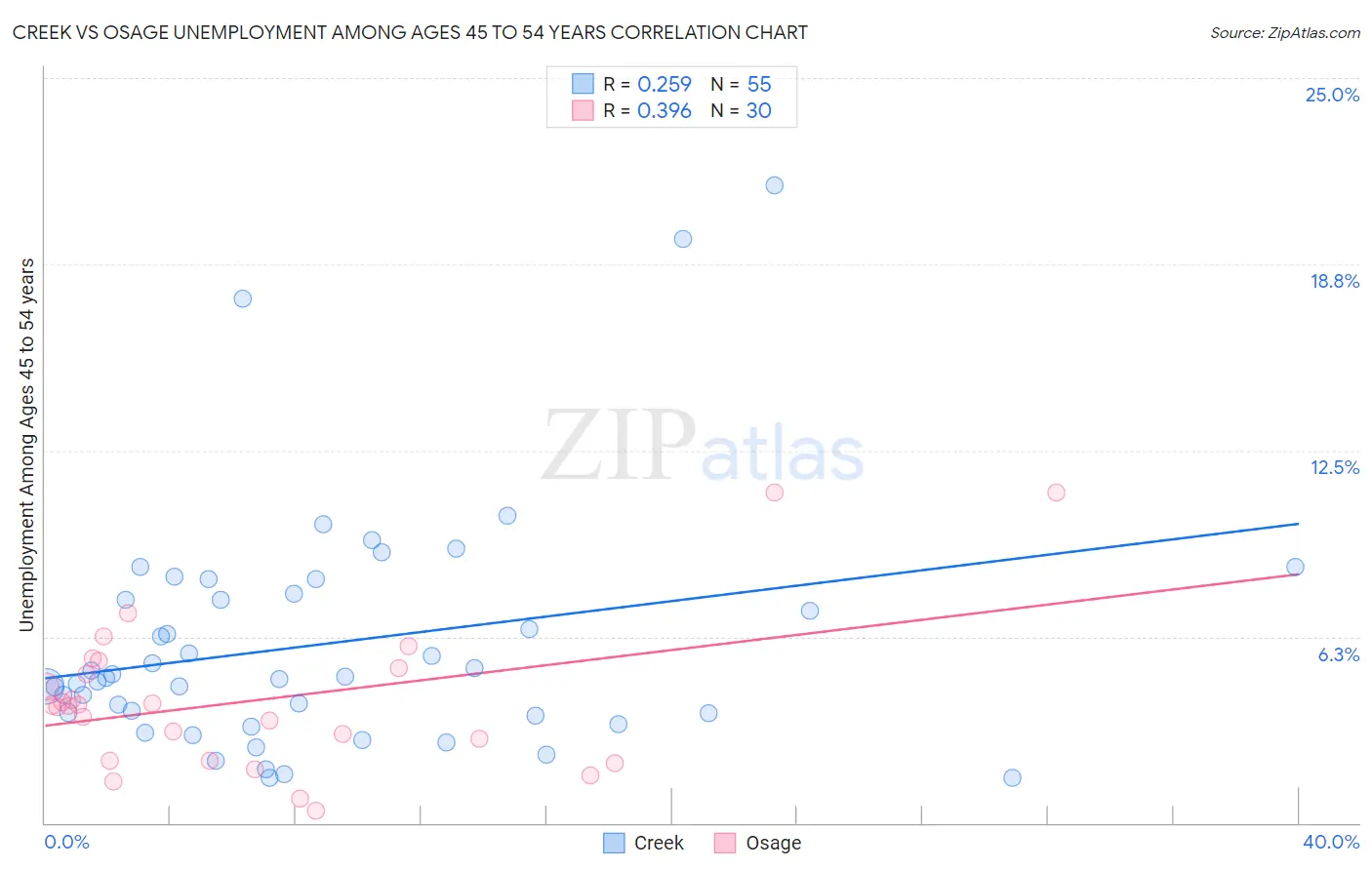Creek vs Osage Unemployment Among Ages 45 to 54 years