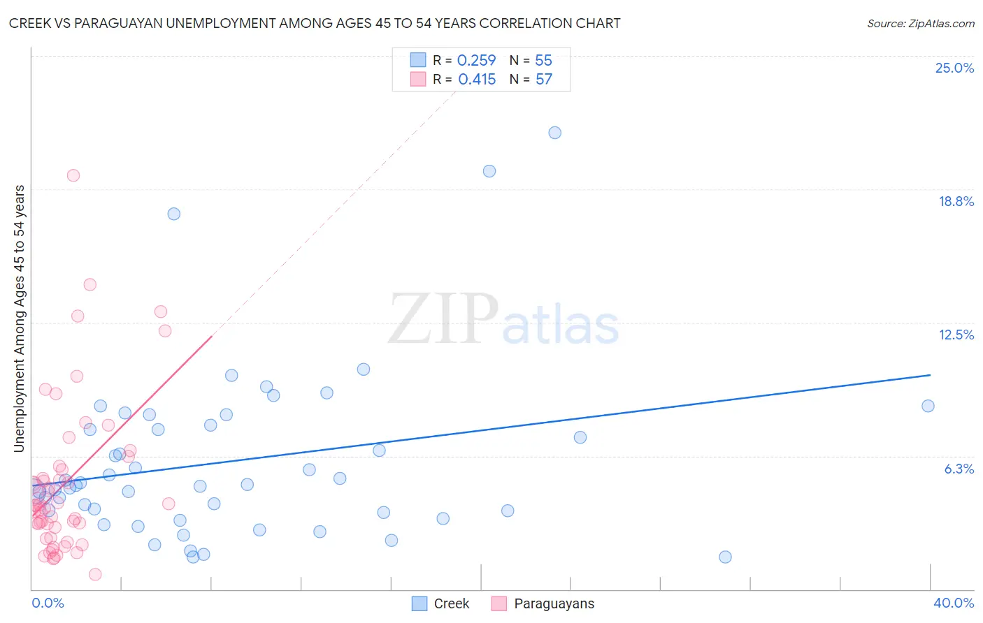 Creek vs Paraguayan Unemployment Among Ages 45 to 54 years