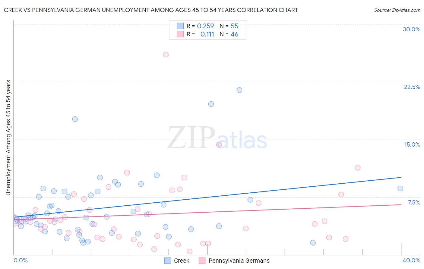 Creek vs Pennsylvania German Unemployment Among Ages 45 to 54 years