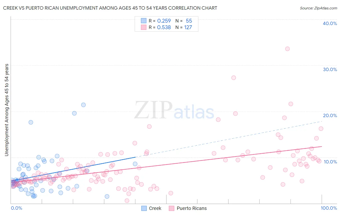 Creek vs Puerto Rican Unemployment Among Ages 45 to 54 years