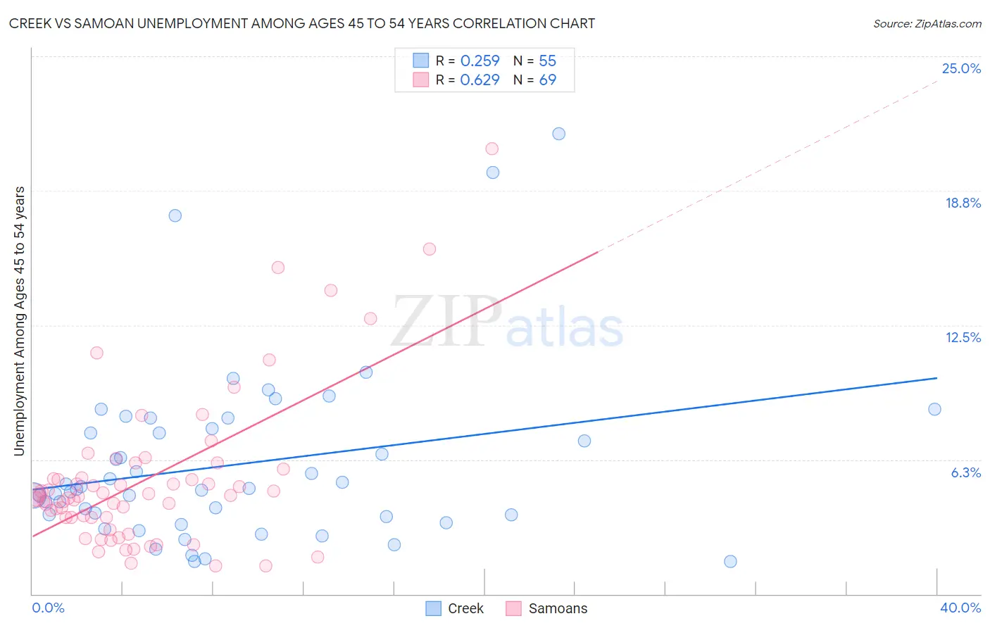 Creek vs Samoan Unemployment Among Ages 45 to 54 years