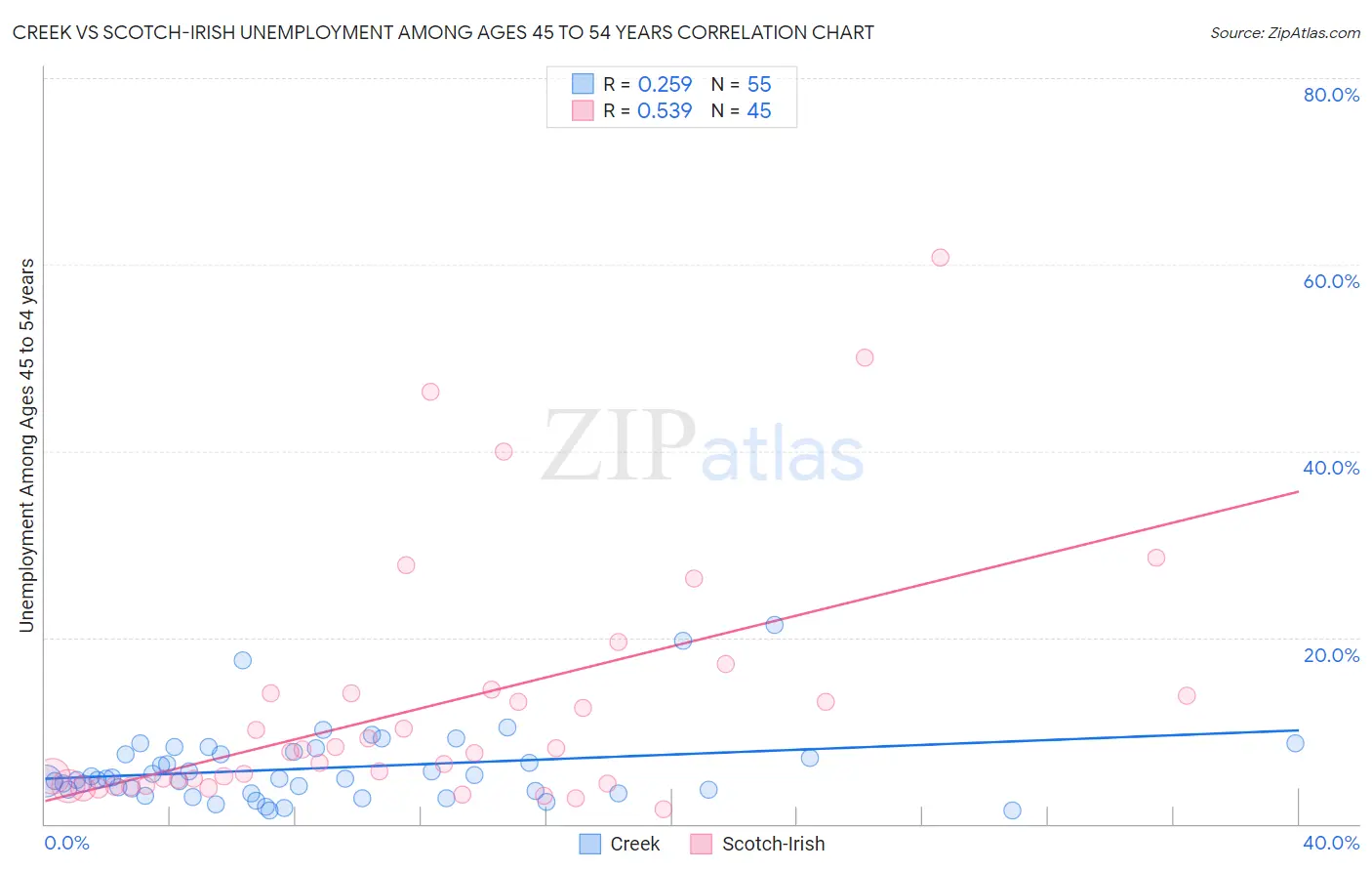 Creek vs Scotch-Irish Unemployment Among Ages 45 to 54 years