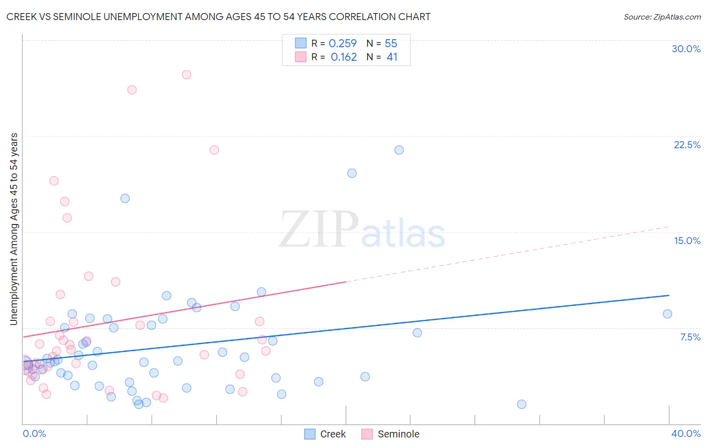 Creek vs Seminole Unemployment Among Ages 45 to 54 years