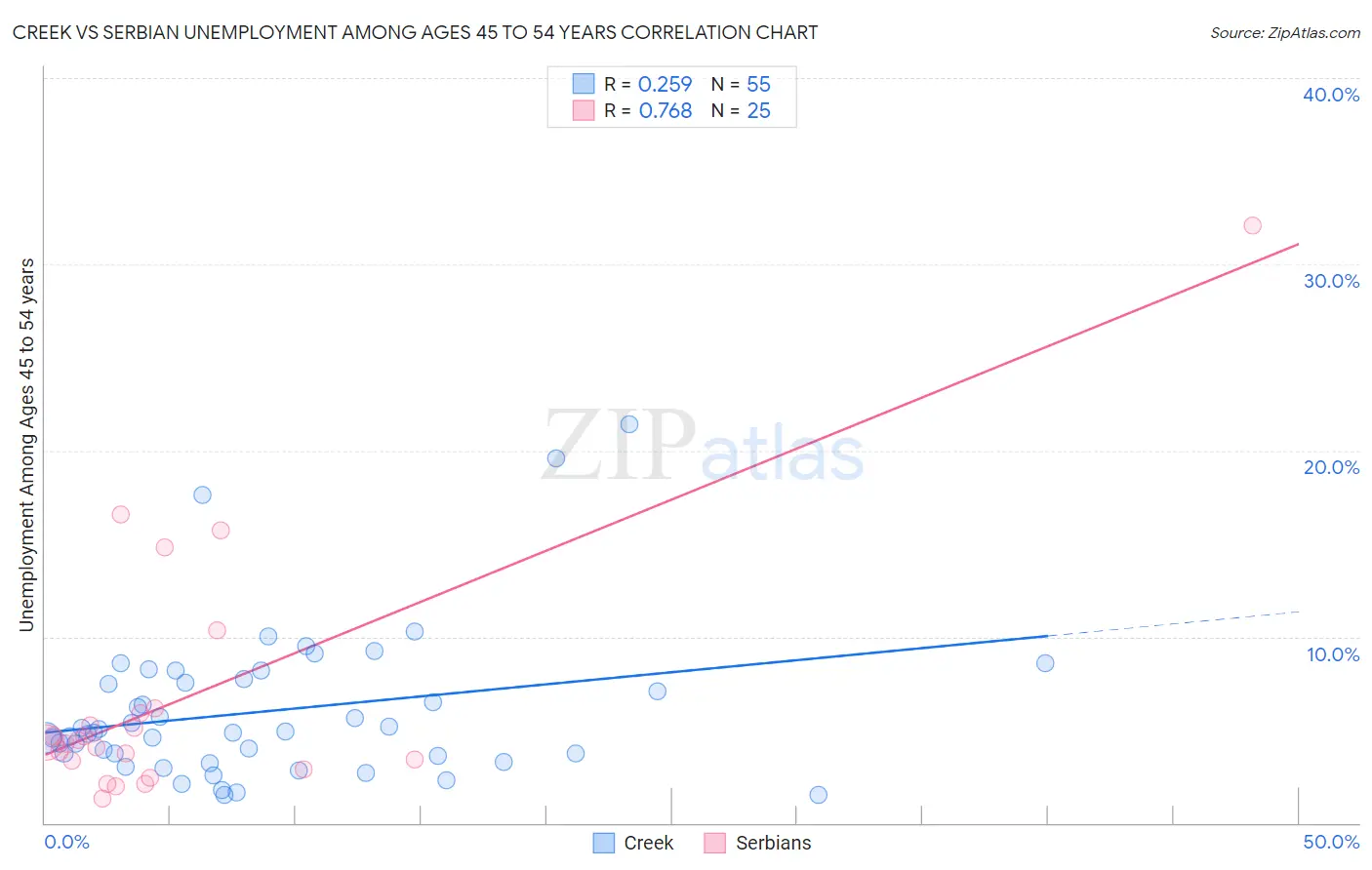 Creek vs Serbian Unemployment Among Ages 45 to 54 years