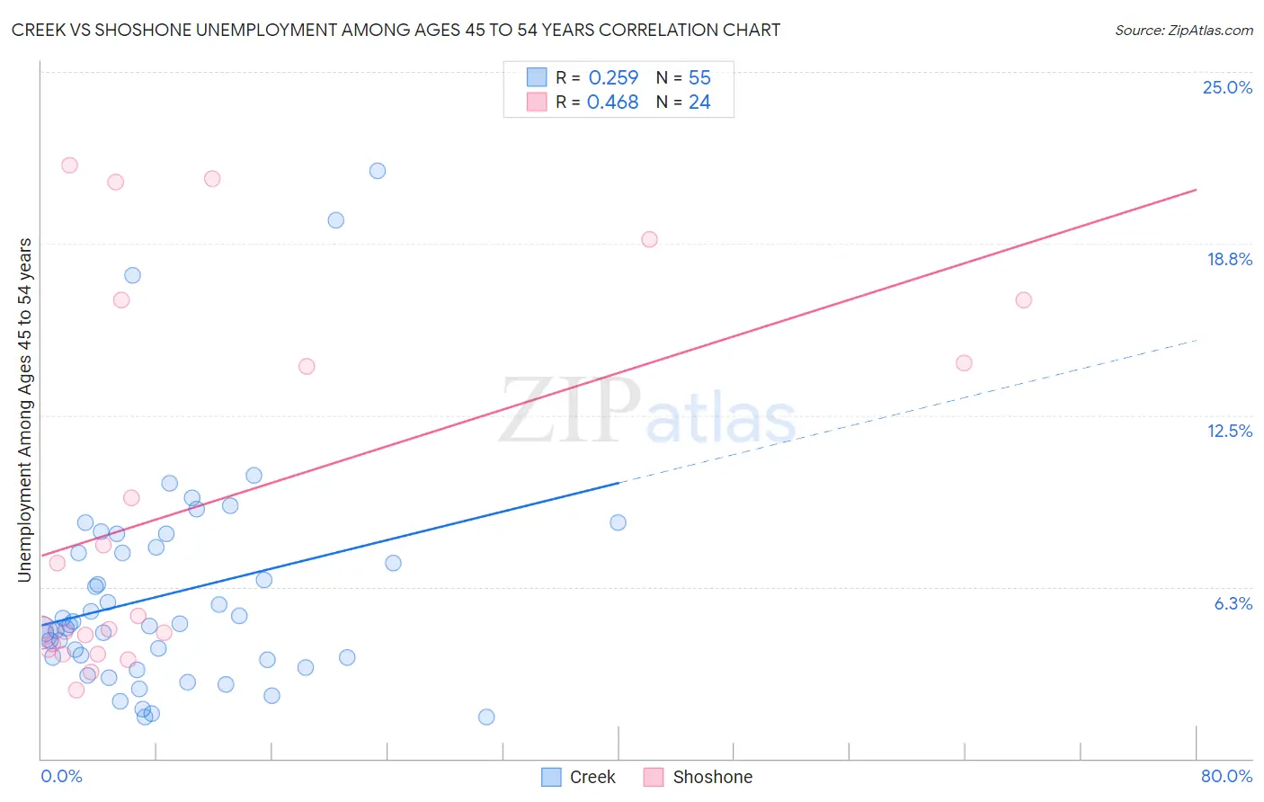 Creek vs Shoshone Unemployment Among Ages 45 to 54 years