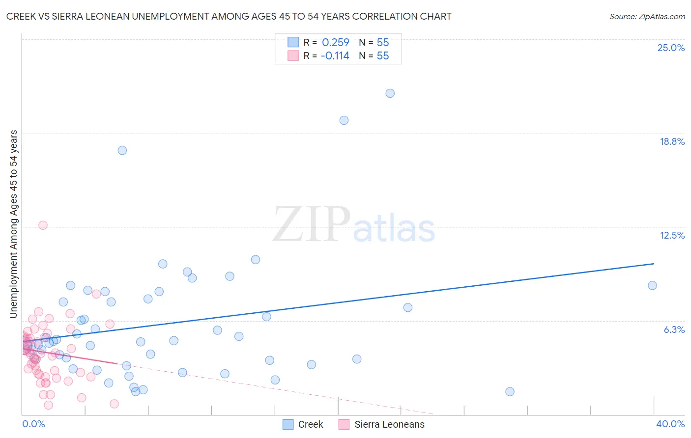 Creek vs Sierra Leonean Unemployment Among Ages 45 to 54 years