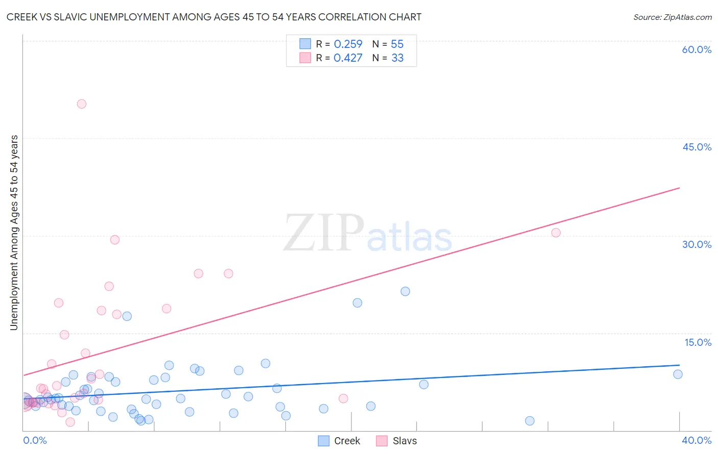 Creek vs Slavic Unemployment Among Ages 45 to 54 years