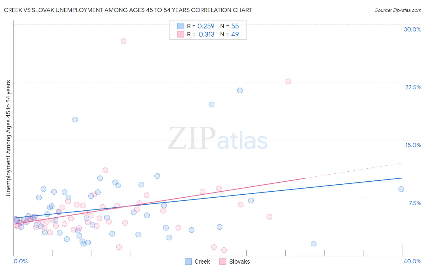 Creek vs Slovak Unemployment Among Ages 45 to 54 years
