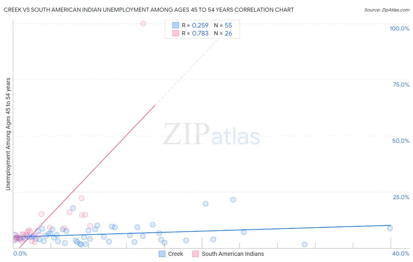 Creek vs South American Indian Unemployment Among Ages 45 to 54 years