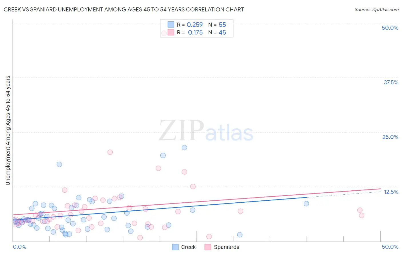 Creek vs Spaniard Unemployment Among Ages 45 to 54 years