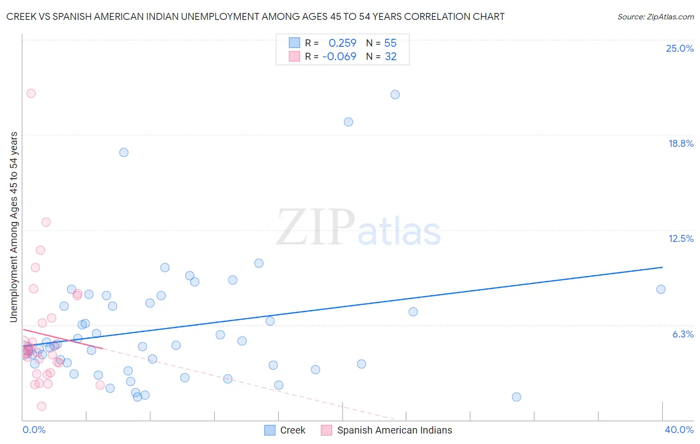 Creek vs Spanish American Indian Unemployment Among Ages 45 to 54 years