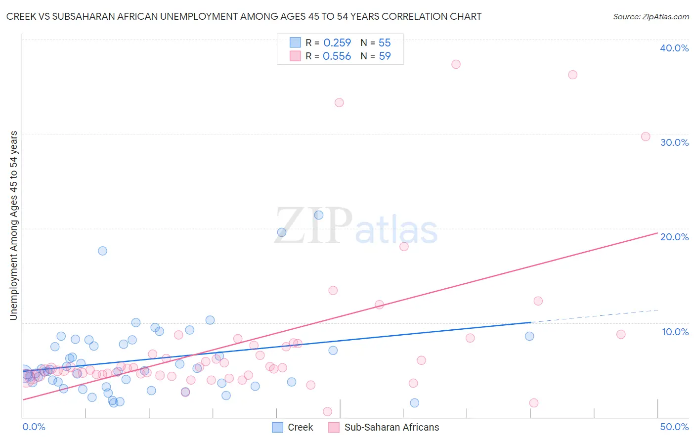 Creek vs Subsaharan African Unemployment Among Ages 45 to 54 years