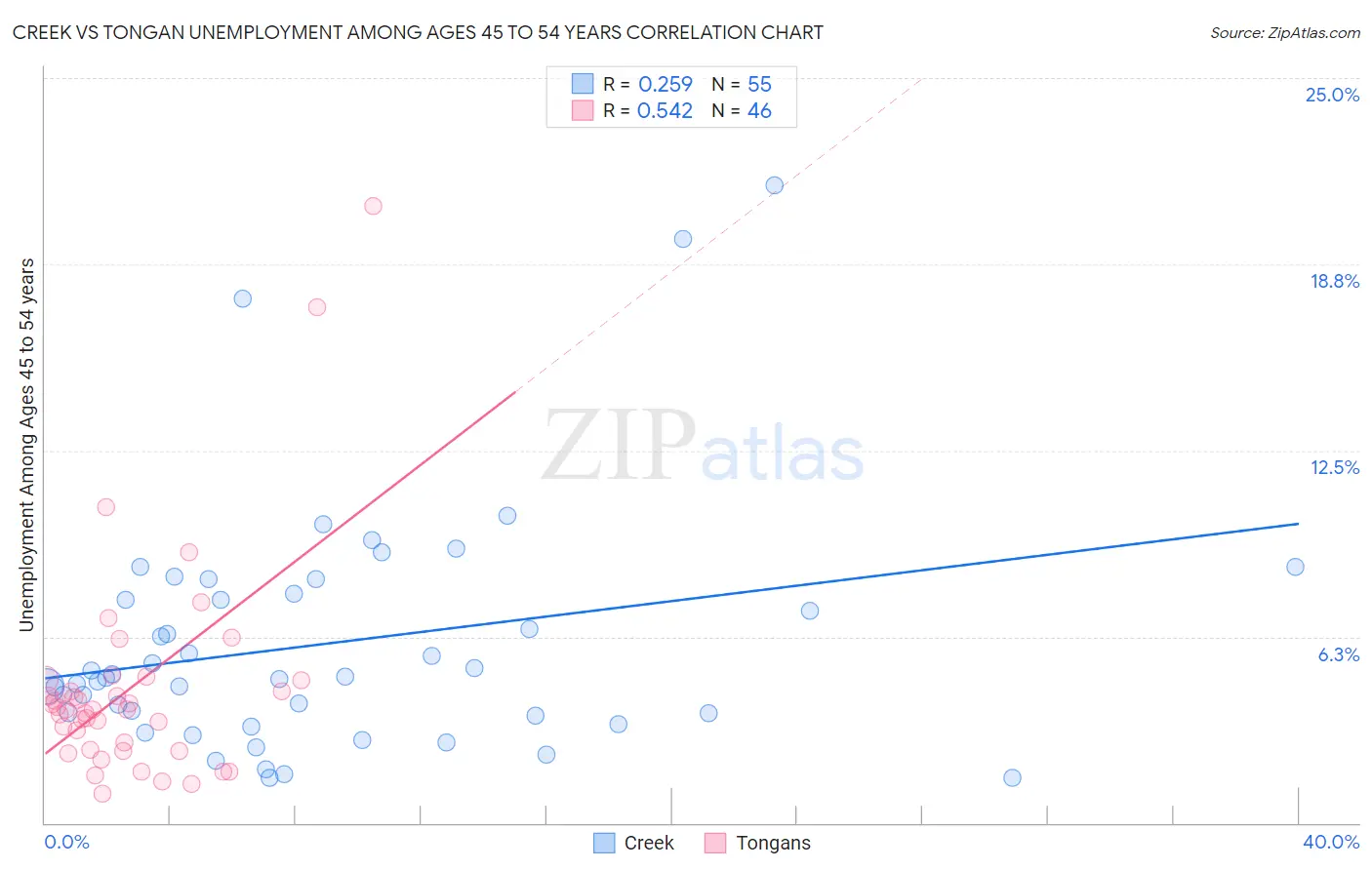Creek vs Tongan Unemployment Among Ages 45 to 54 years