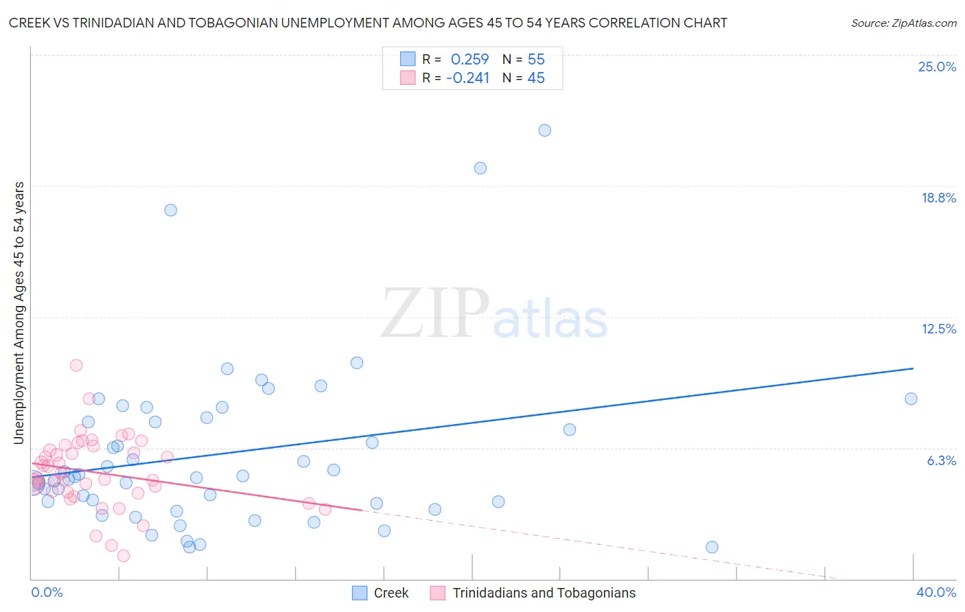 Creek vs Trinidadian and Tobagonian Unemployment Among Ages 45 to 54 years