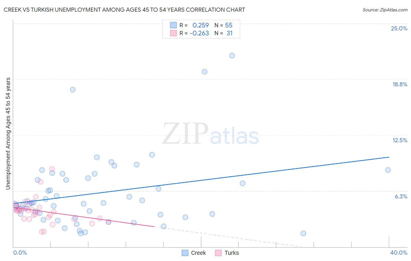 Creek vs Turkish Unemployment Among Ages 45 to 54 years