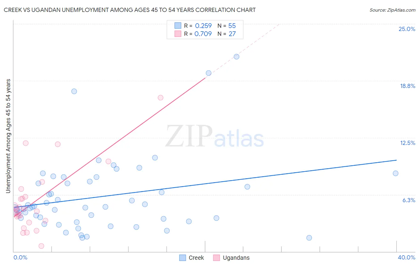 Creek vs Ugandan Unemployment Among Ages 45 to 54 years