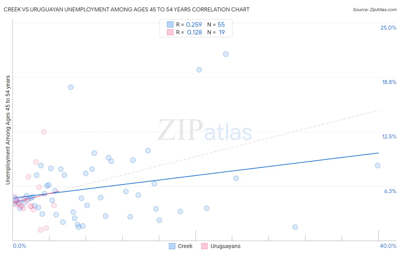 Creek vs Uruguayan Unemployment Among Ages 45 to 54 years