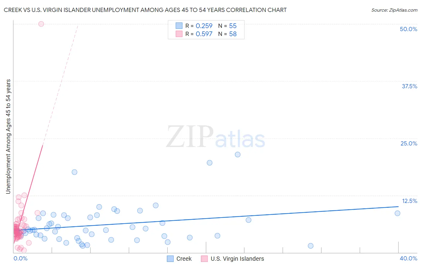 Creek vs U.S. Virgin Islander Unemployment Among Ages 45 to 54 years