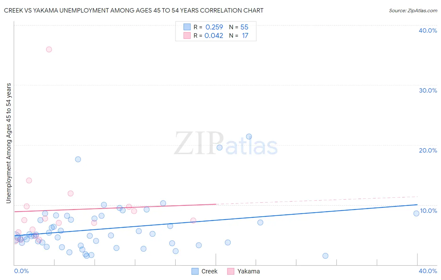 Creek vs Yakama Unemployment Among Ages 45 to 54 years