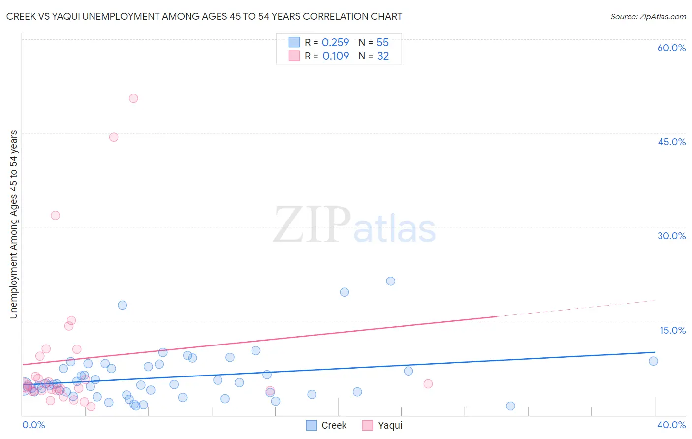 Creek vs Yaqui Unemployment Among Ages 45 to 54 years
