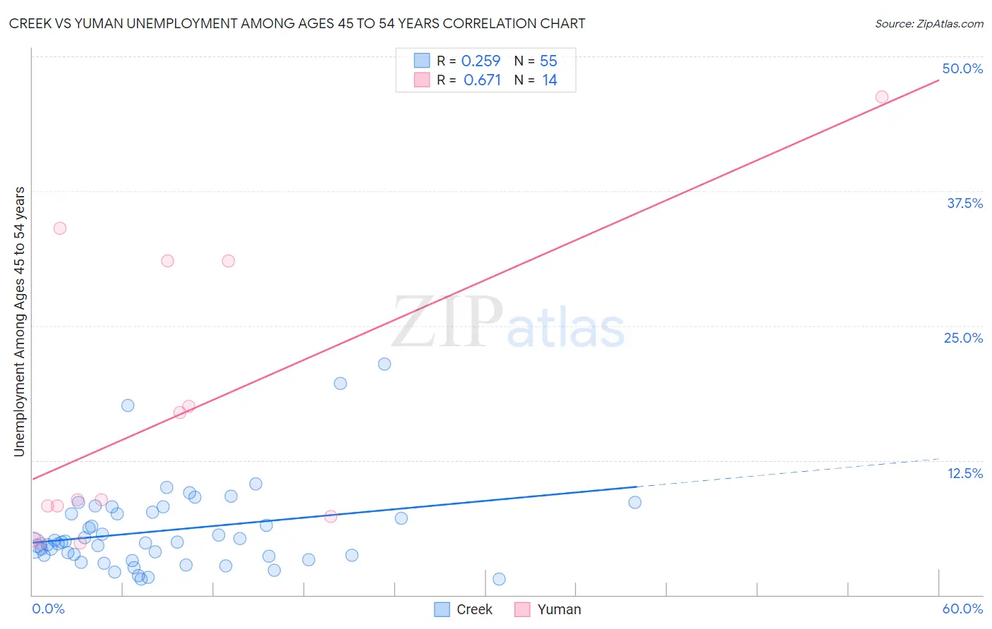 Creek vs Yuman Unemployment Among Ages 45 to 54 years