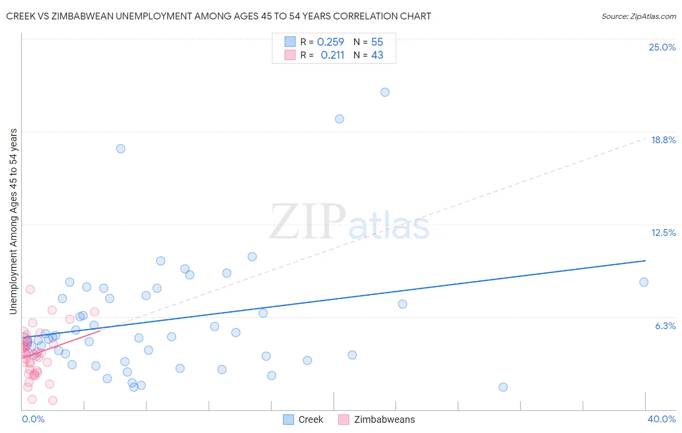 Creek vs Zimbabwean Unemployment Among Ages 45 to 54 years