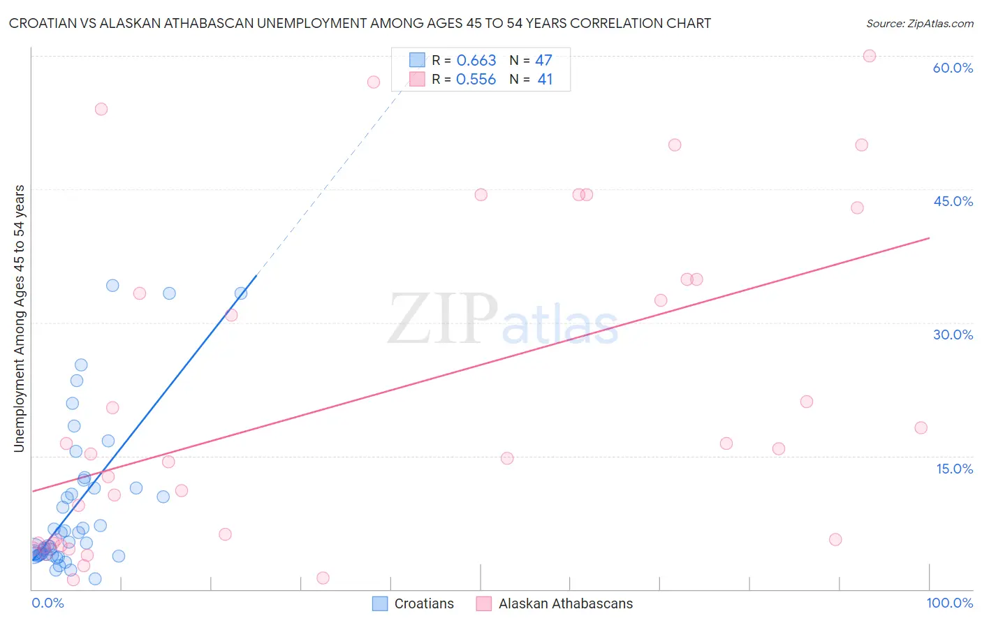 Croatian vs Alaskan Athabascan Unemployment Among Ages 45 to 54 years