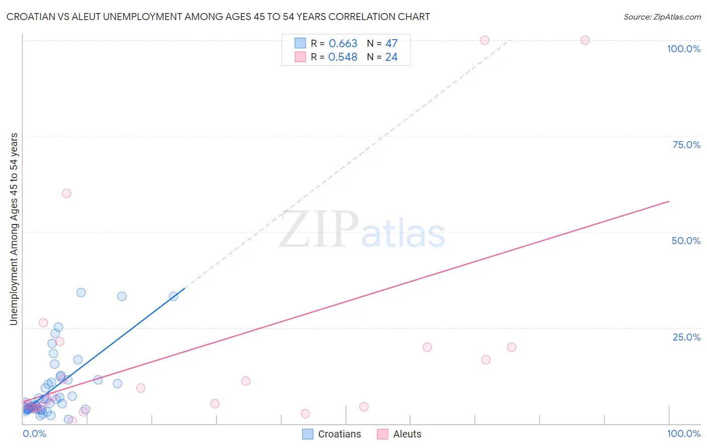 Croatian vs Aleut Unemployment Among Ages 45 to 54 years