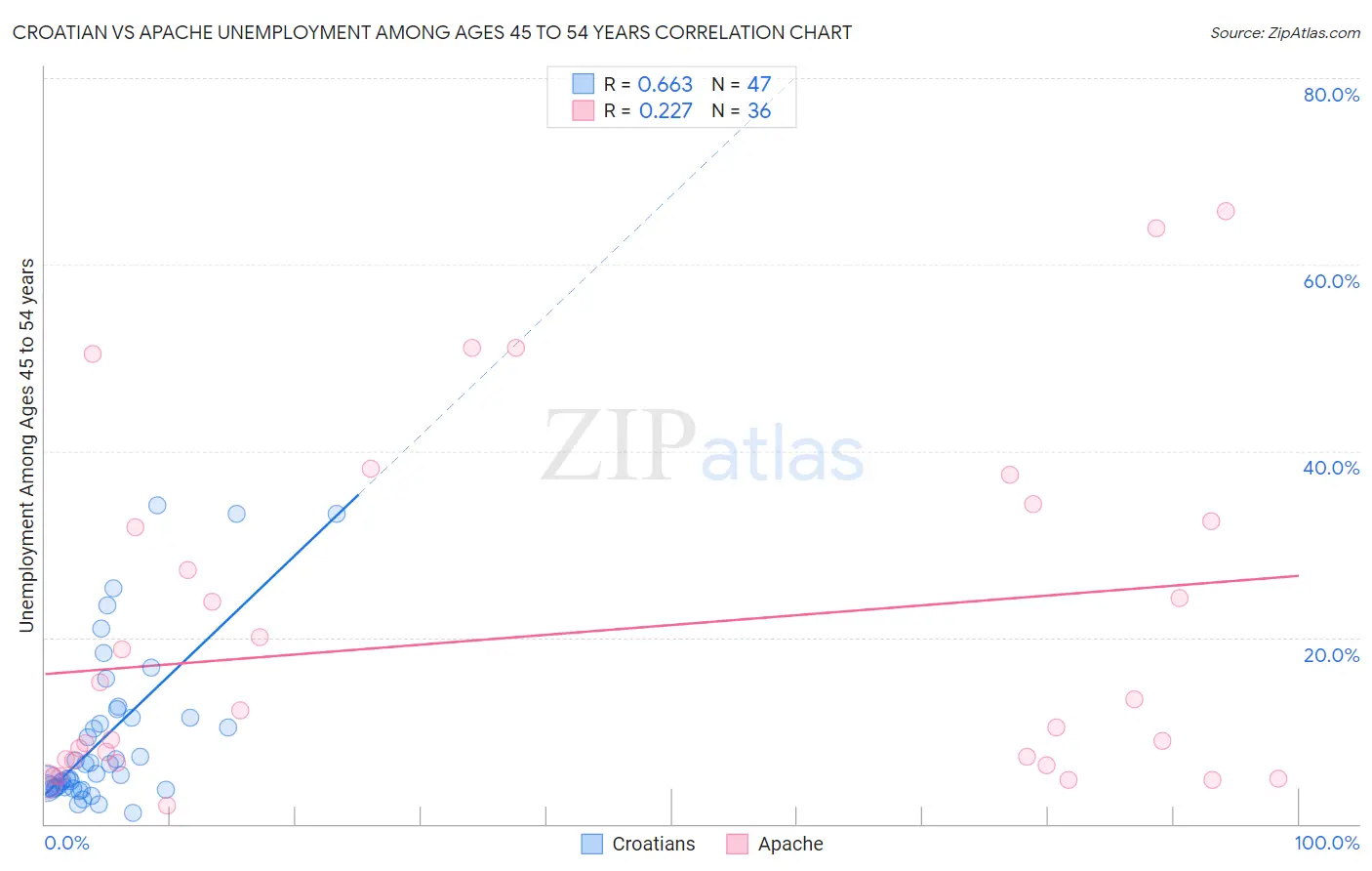 Croatian vs Apache Unemployment Among Ages 45 to 54 years