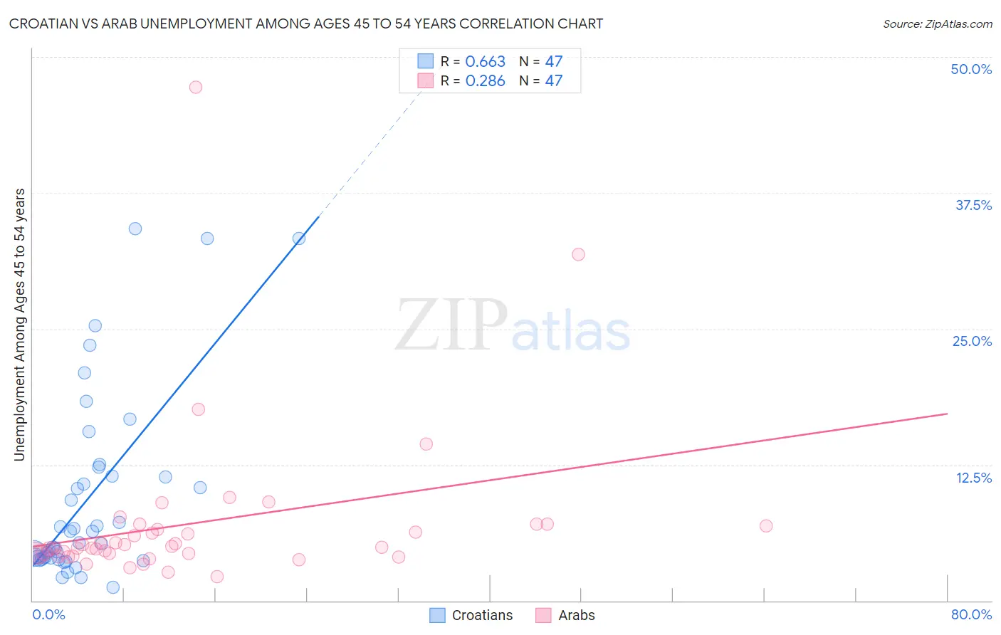 Croatian vs Arab Unemployment Among Ages 45 to 54 years