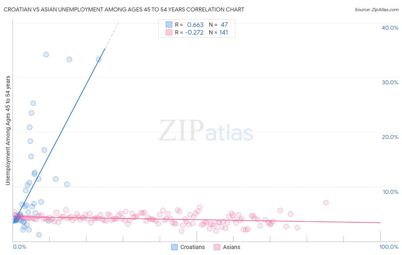 Croatian vs Asian Unemployment Among Ages 45 to 54 years