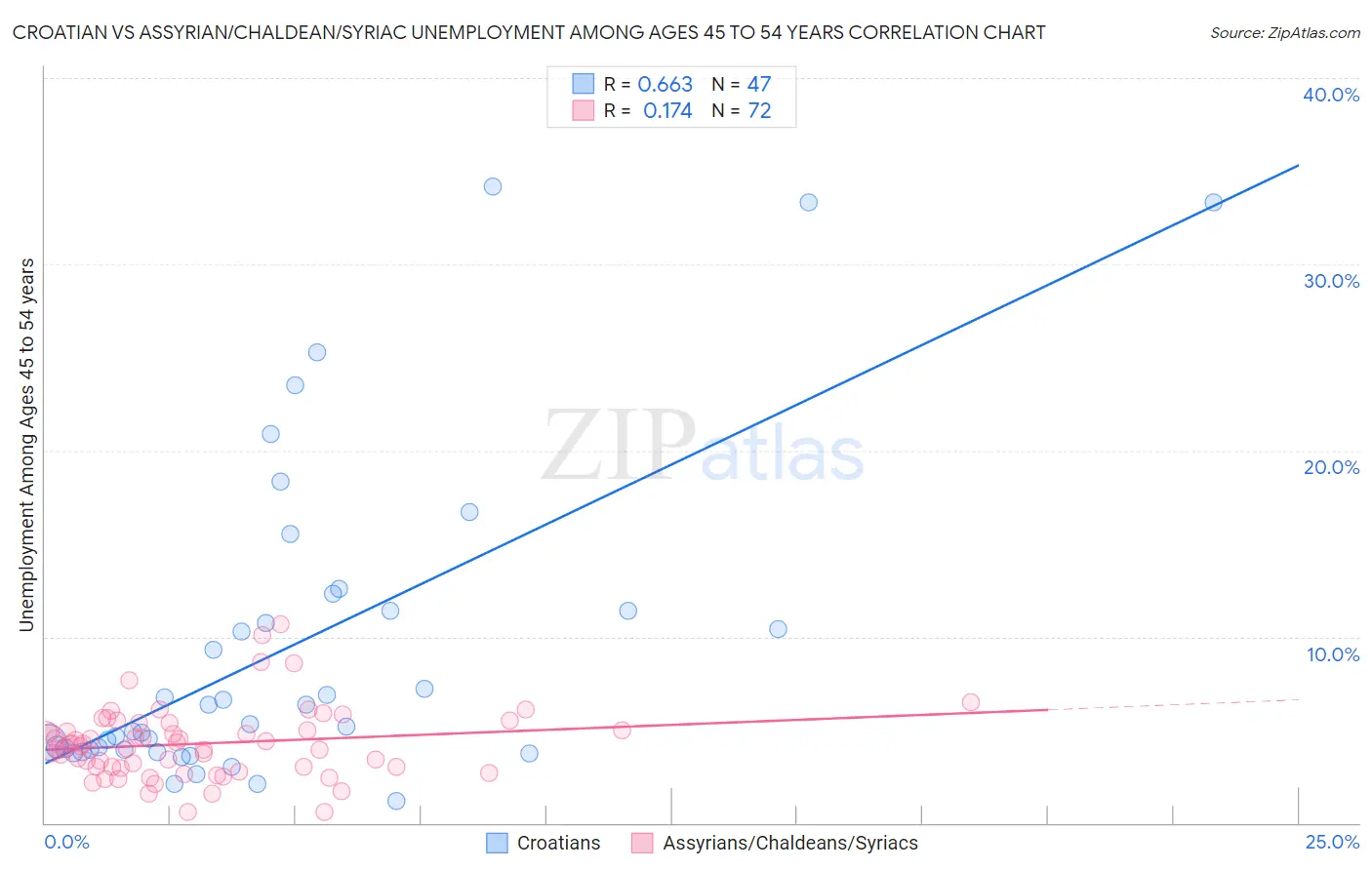 Croatian vs Assyrian/Chaldean/Syriac Unemployment Among Ages 45 to 54 years