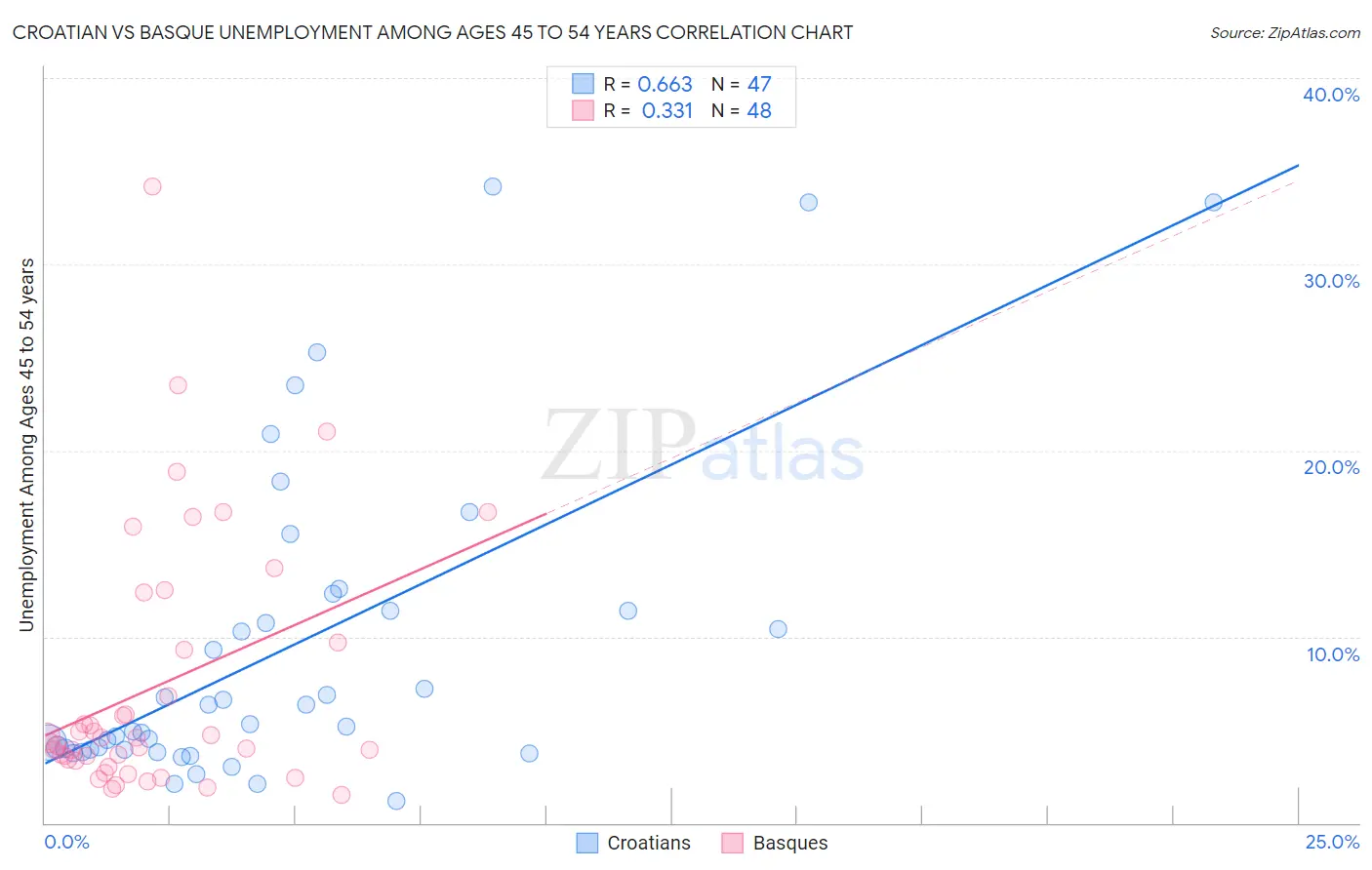 Croatian vs Basque Unemployment Among Ages 45 to 54 years