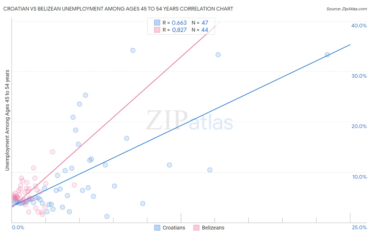 Croatian vs Belizean Unemployment Among Ages 45 to 54 years