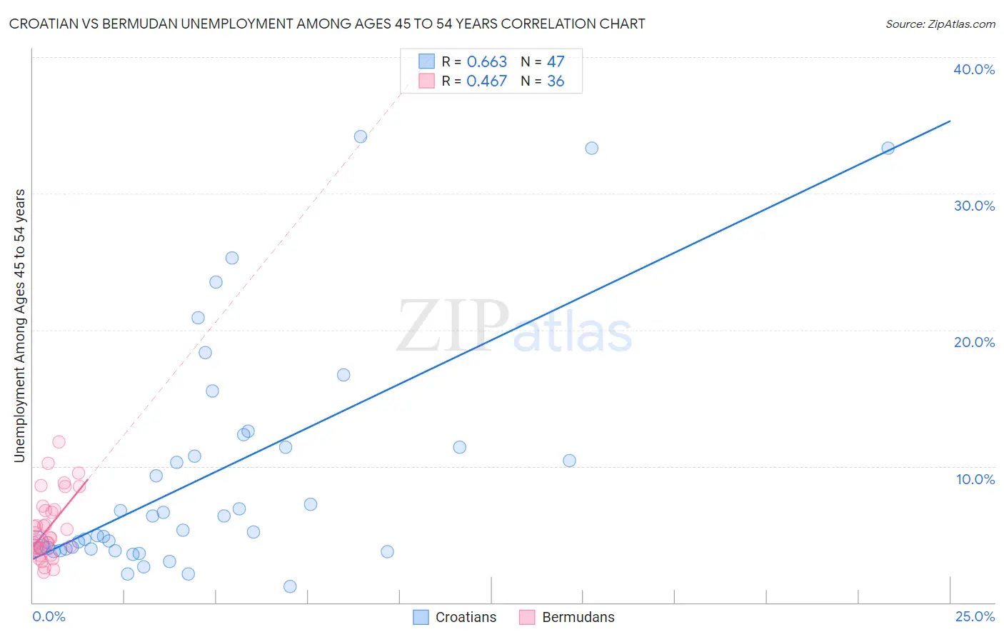 Croatian vs Bermudan Unemployment Among Ages 45 to 54 years
