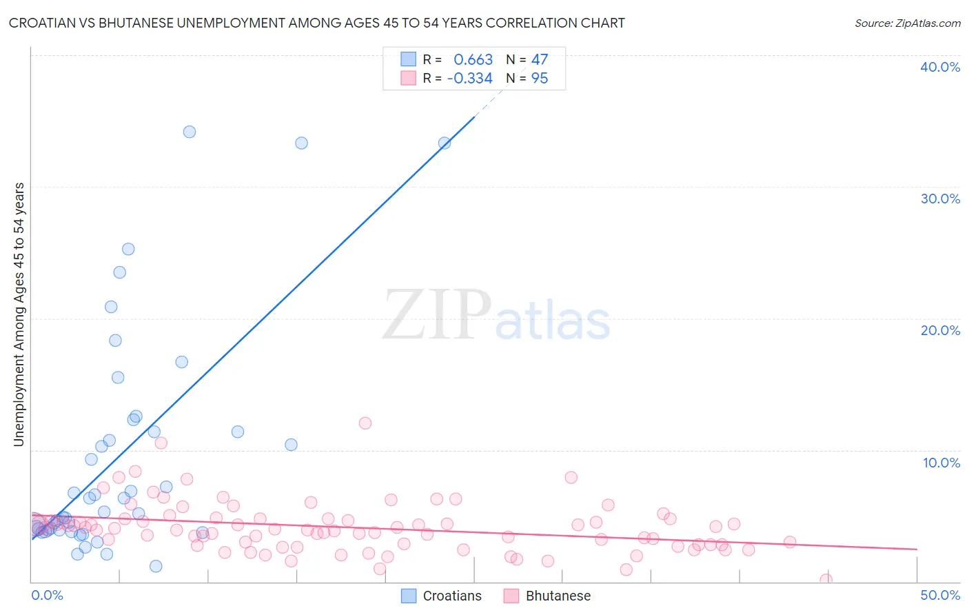 Croatian vs Bhutanese Unemployment Among Ages 45 to 54 years