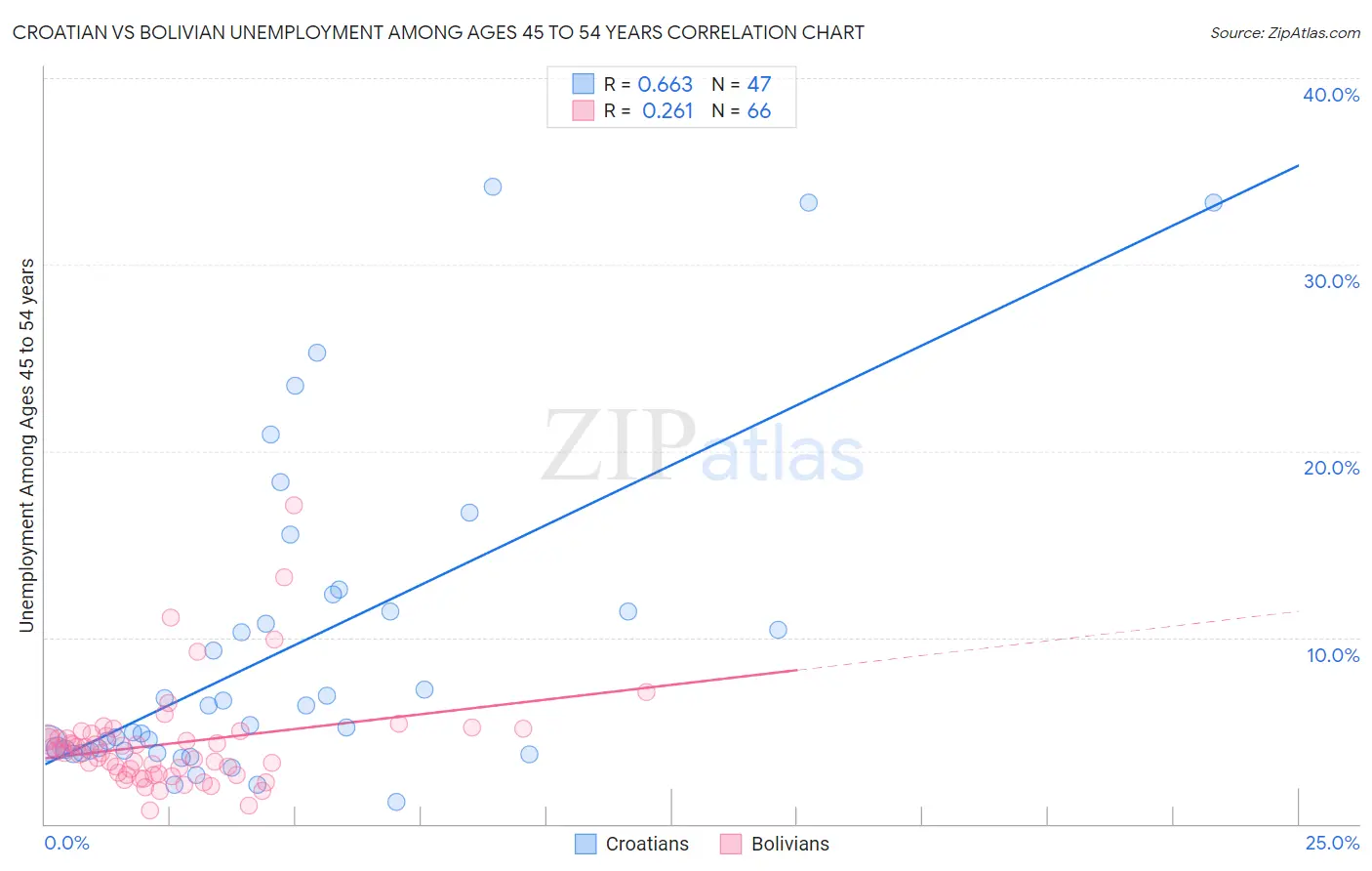 Croatian vs Bolivian Unemployment Among Ages 45 to 54 years