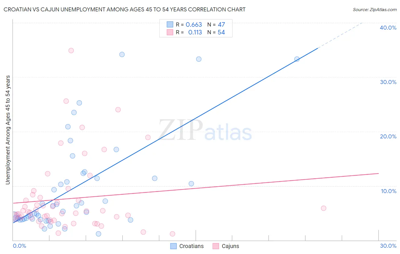 Croatian vs Cajun Unemployment Among Ages 45 to 54 years